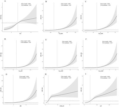 Correlation of insulin resistance-related indicators and obesity-related indicators with sarcopenic obesity and development of diagnostic models: NHANES 1999–2006